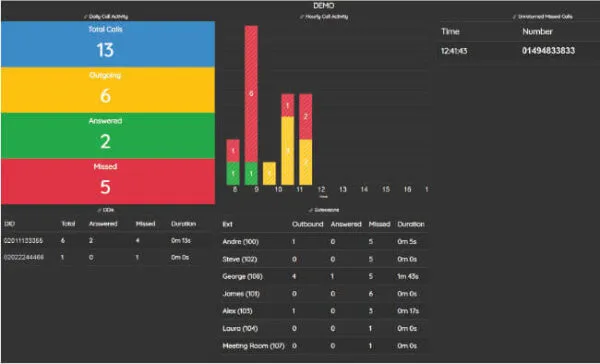 Live wallboard statistics dashboard